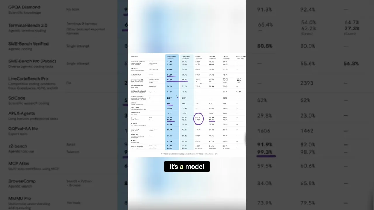 Google’s Gemini 3.1 Pro Sharpens AI for Science and Code