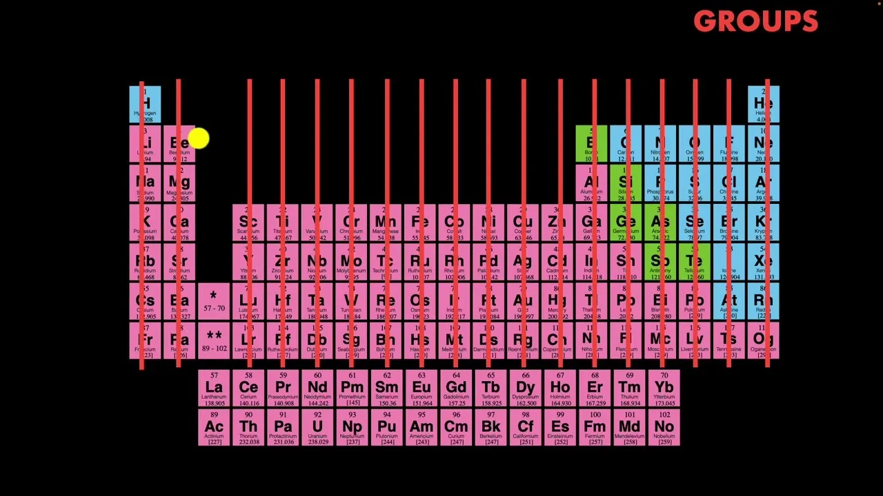 Master the Periodic Table: Understand Element Properties