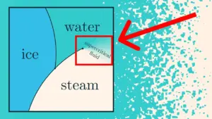 Understand Phase Transitions With a Liquid-Vapor Simulation