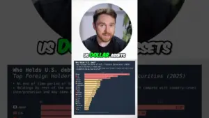 Foreigners Own $70 Trillion in US Assets: What It Means