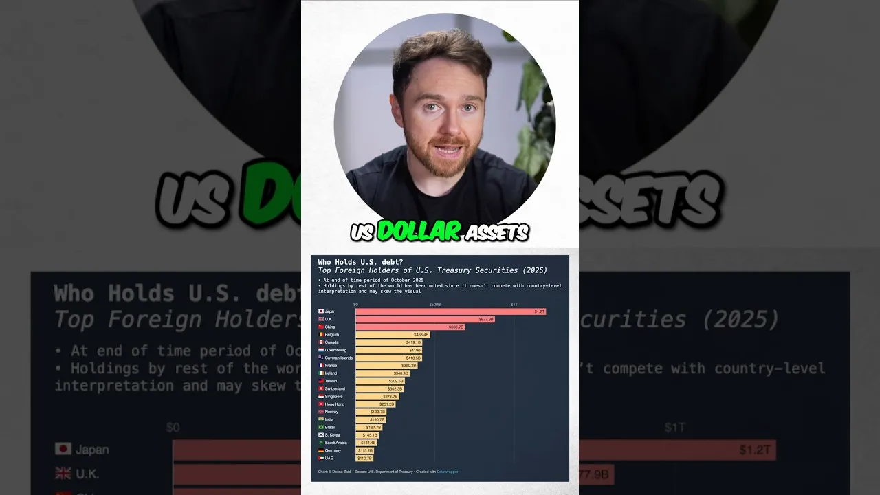 Foreigners Own $70 Trillion in US Assets: What It Means